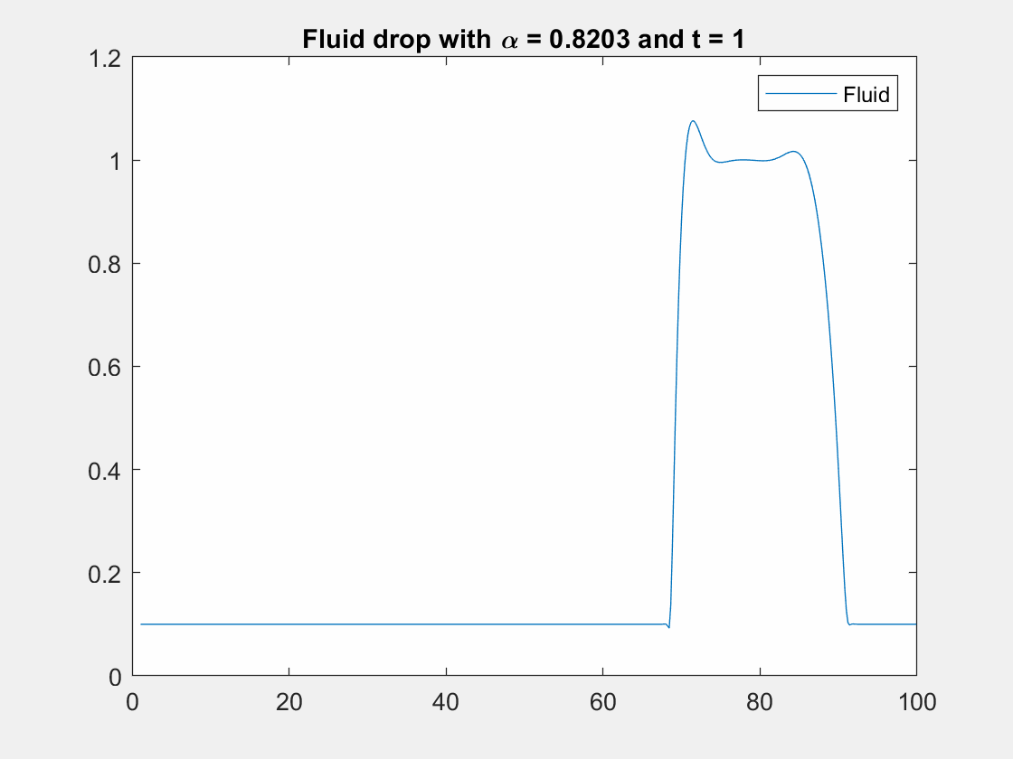Fluid on an incline